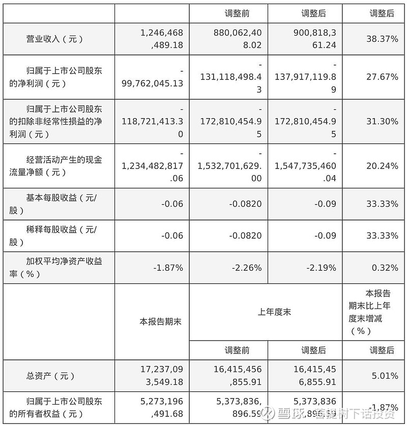 宝胜股份“三伤”缠身：业绩两连亏，12年财报连“打补丁”，募投项目“烂尾”