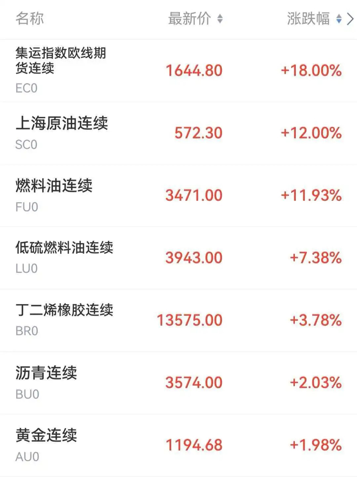 国内商品期货开盘 低硫燃料油涨超11%