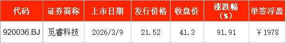 打新提示：泰金新能、盛龙股份、慧谷新材等3股今日申购