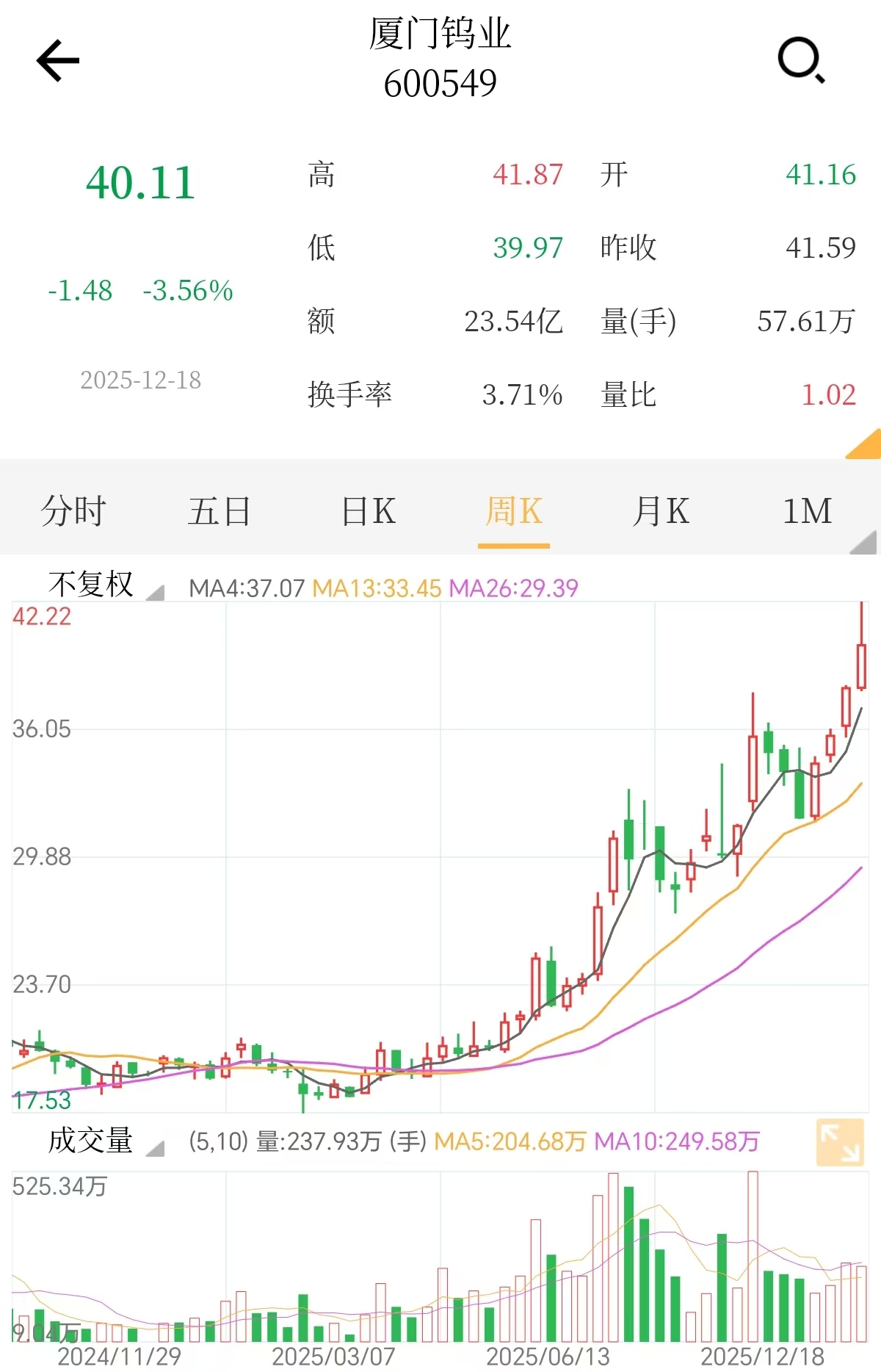 黑钨精矿价格年内涨幅翻倍！有色金属ETF天弘（159157）连续23日净流入超44亿元，回调迎来配置机会
