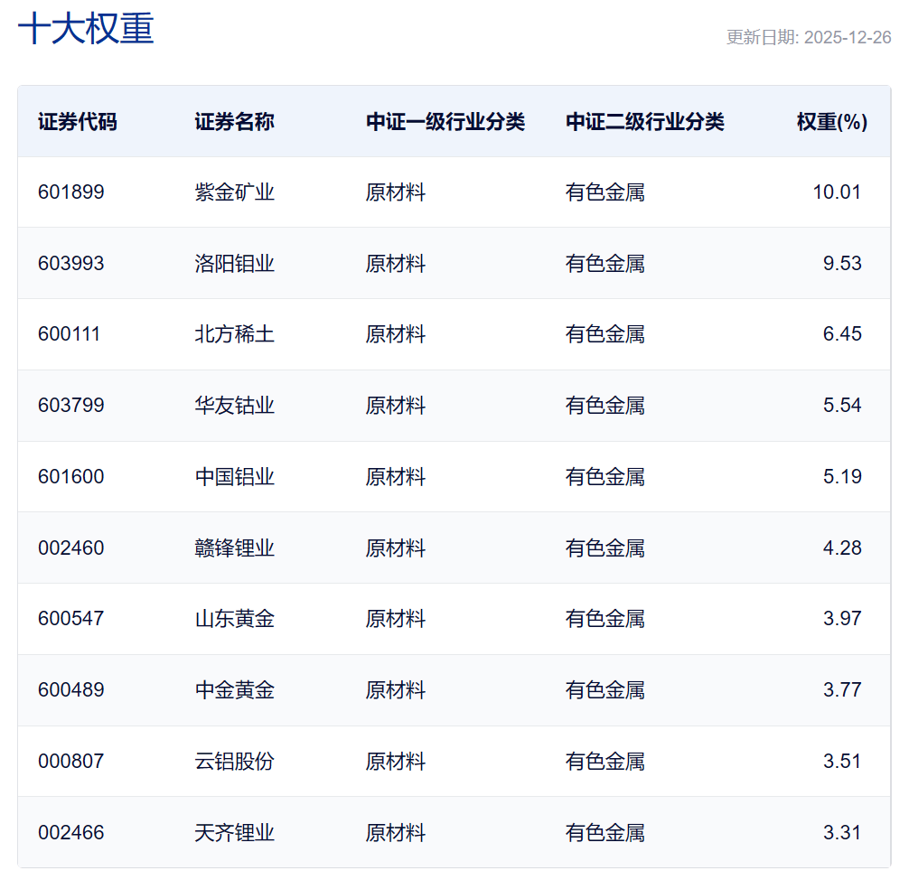 黑钨精矿价格年内涨幅翻倍！有色金属ETF天弘（159157）连续23日净流入超44亿元，回调迎来配置机会