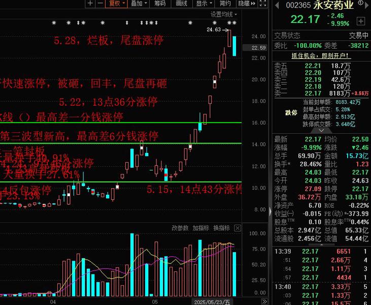 000617，午后垂直涨停！多元金融，集体异动！