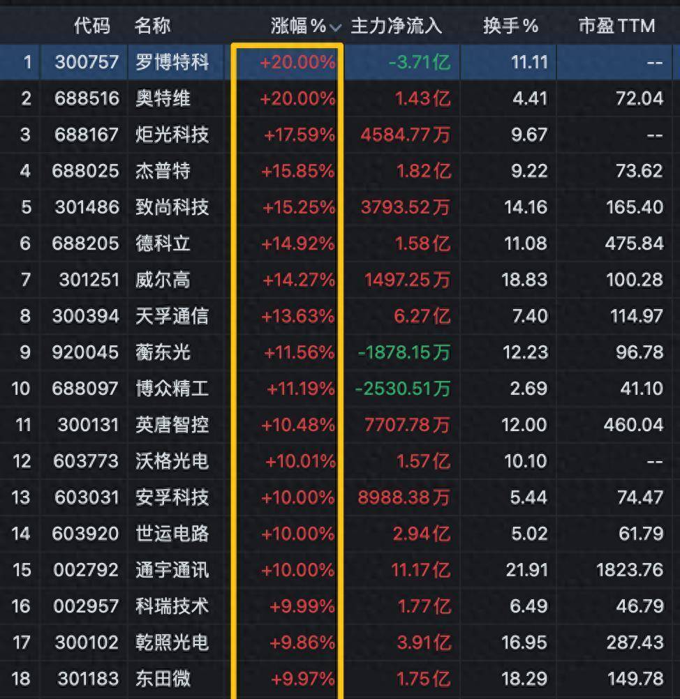 000617，午后垂直涨停！多元金融，集体异动！