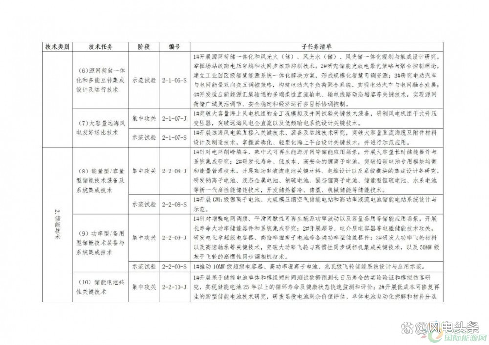 券商调研名单出炉 风电、光伏、存储芯片热度高
