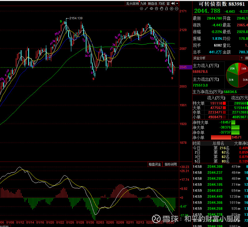 中证转债指数收跌0.58%，63只可转债收涨
