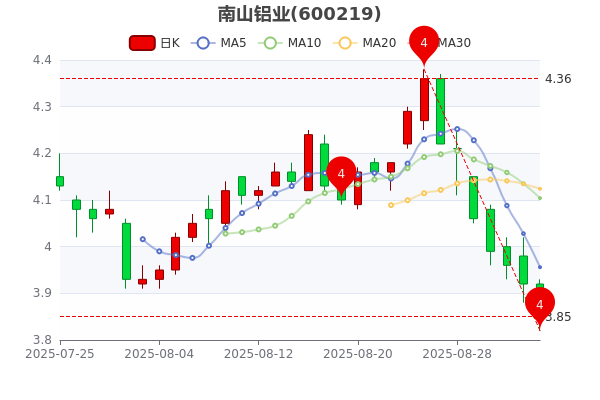 N新恒泰收盘上涨141.49% 首日换手率84.89%
