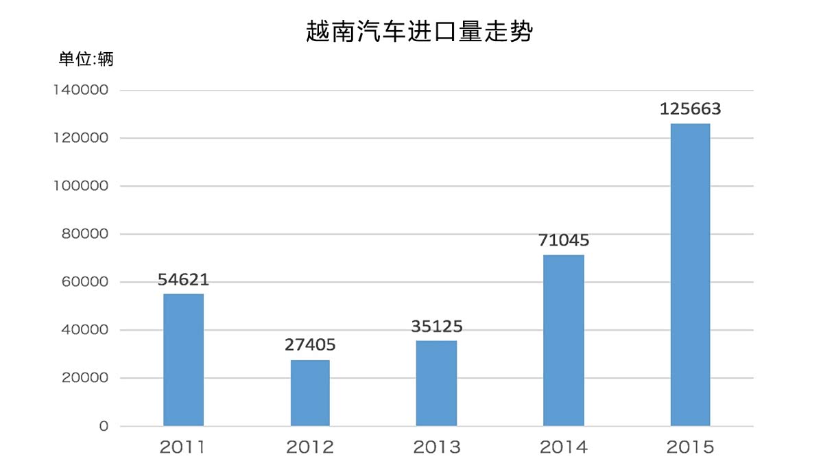 中国是越南外国汽车的主要供应国