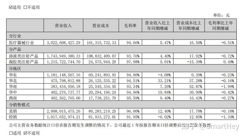 爱美客去年净利润近13亿元 毛利率保持高水位