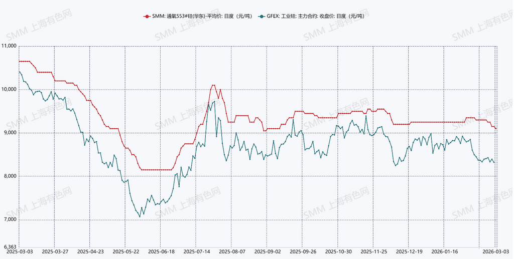 硅业分会：本周工业硅市场延续供需双弱格局 预计短期内价格将继续承压运行