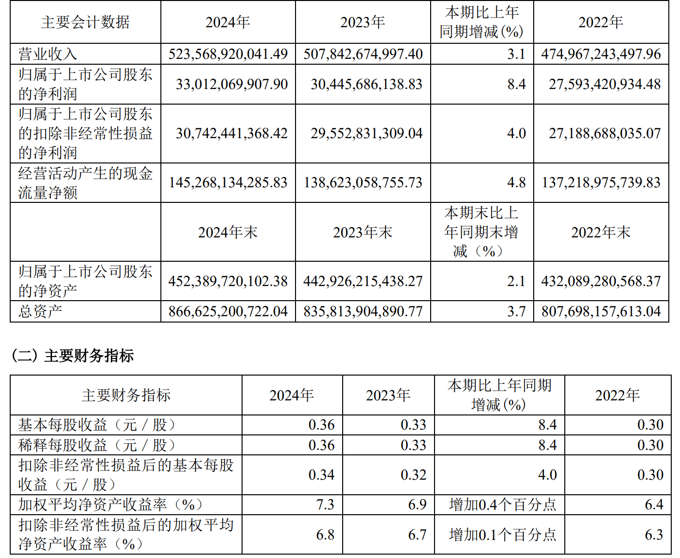 健民集团：2025年净利润同比下降0.65% 拟每10股派9元