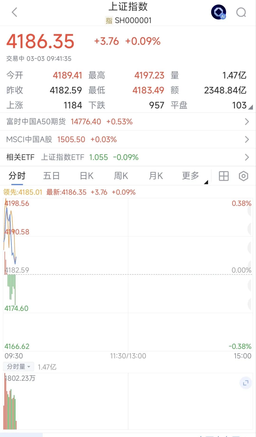 兴业基金：上证指数创近十年新高，关注兴业上证180ETF（530680）投资机会