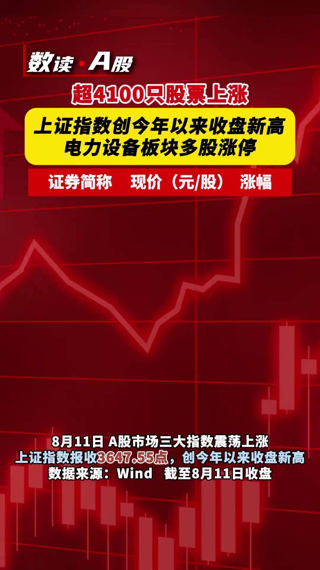 兴业基金：上证指数续创10年新高，关注兴业上证180ETF（530680）投资机会