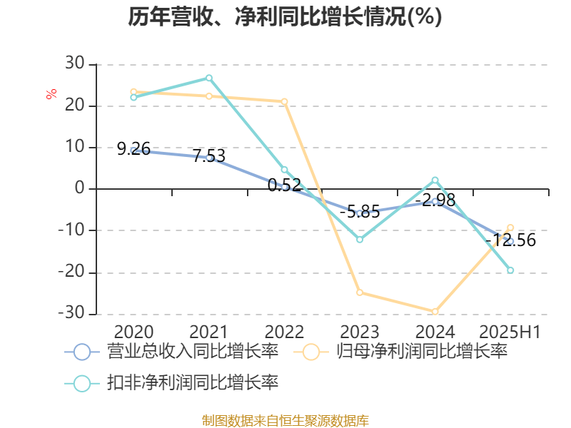 三花智控：2025年净利润同比增长31.1% 拟10派2.8元