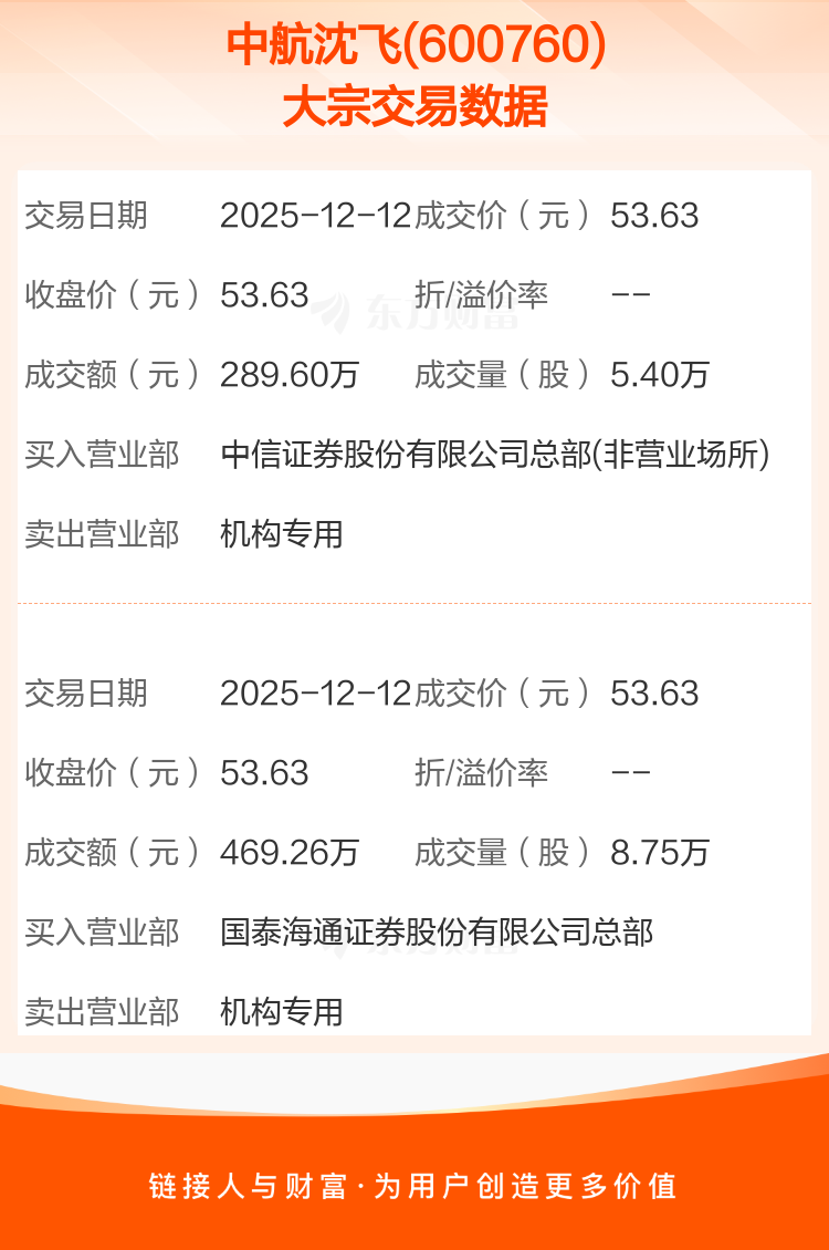 首航新能换手率60.33%，龙虎榜上机构买入5953.88万元，卖出6031.28万元