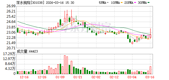 超越科技：截至2026年3月20日，公司股东人数为6611户