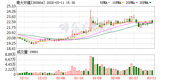 超越科技：截至2026年3月20日，公司股东人数为6611户