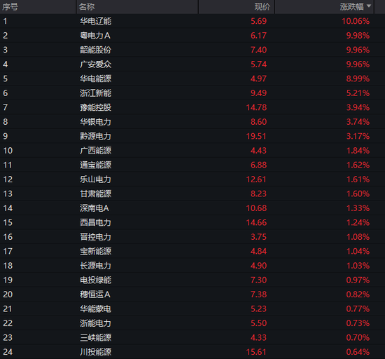 绿电概念再度活跃，华电辽能7连板，中利集团连续3日涨停