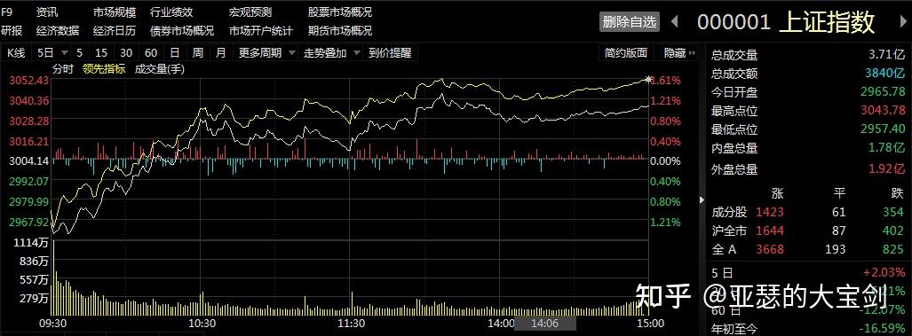 今日北向资金ETF买入及卖出成交额为43.26亿元