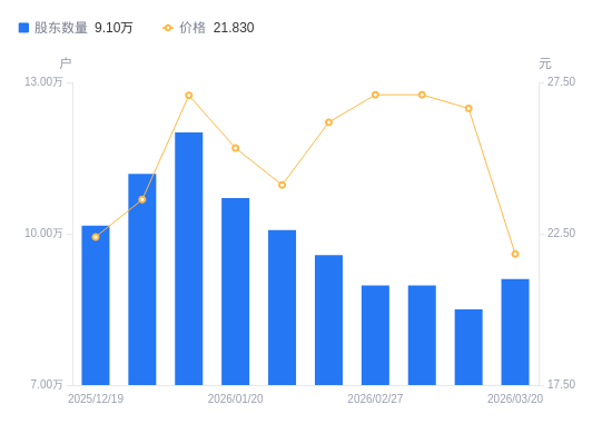信凯科技：截至2026年3月20日，公司股东总户数为6,733
