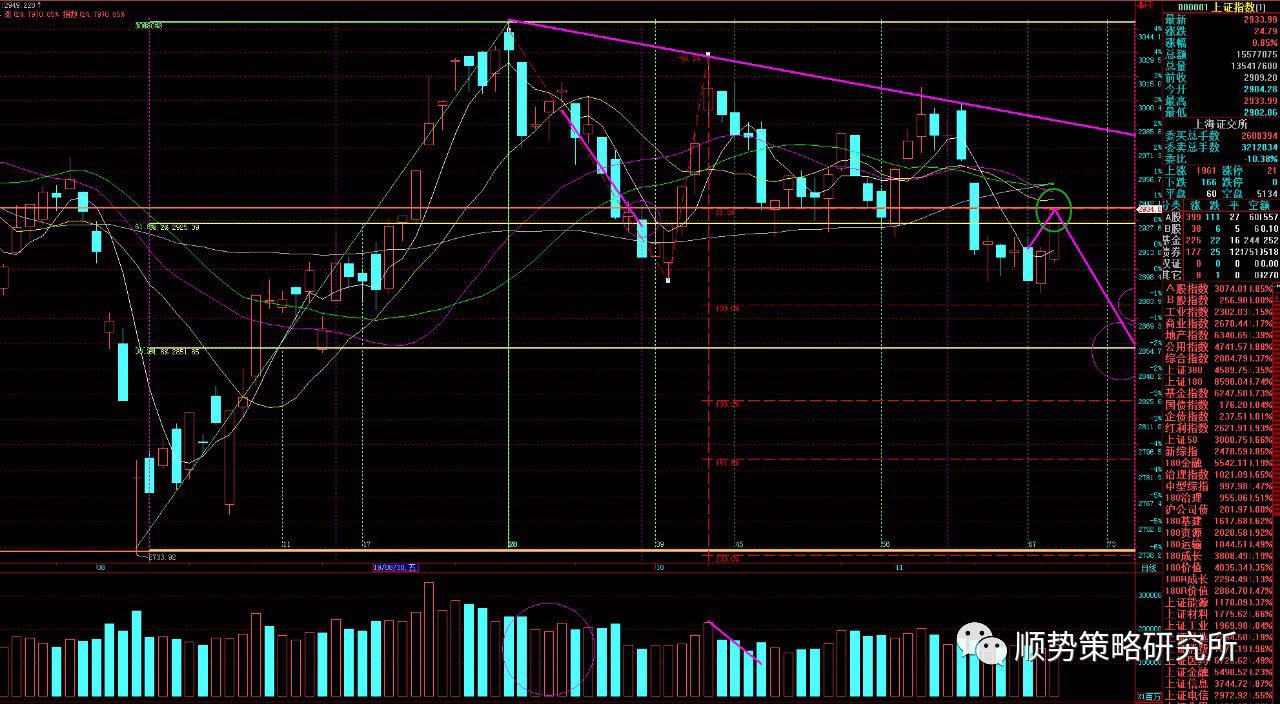 创业板指站上2900点，如何判断入场时机？