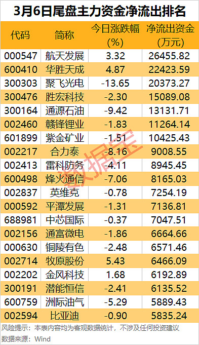 36.23亿元主力资金今日抢筹公用事业板块