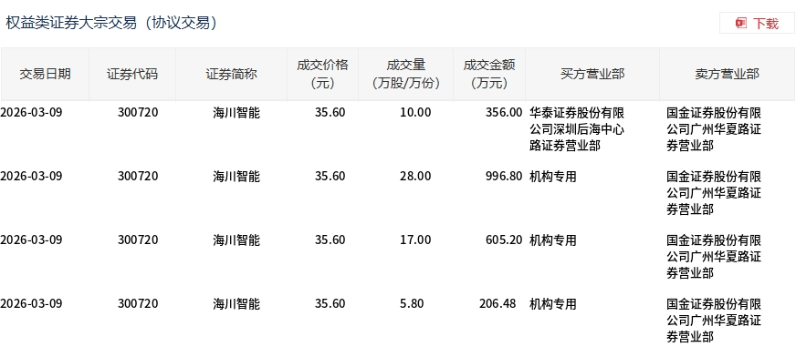 汇隆新材大宗交易成交11.70万股 成交额403.42万元