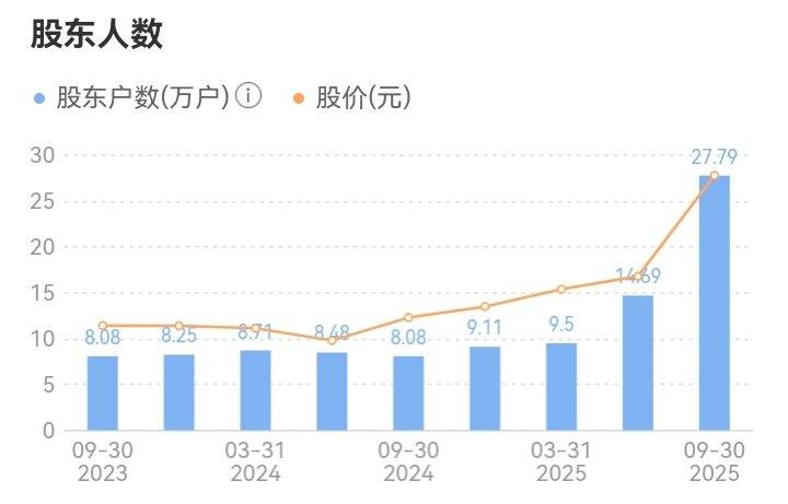 万润科技最新股东户数环比下降13.29% 筹码趋向集中