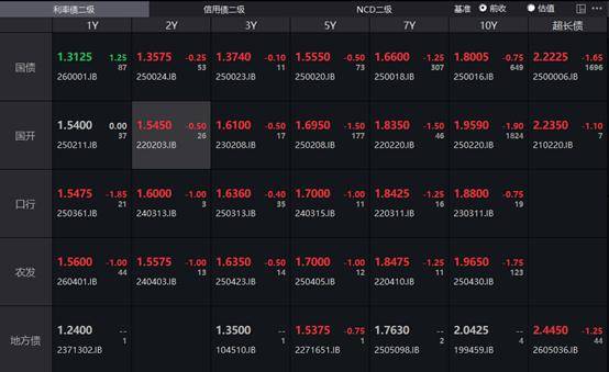 法国10年期国债收益率涨2.3个基点，报3.734%