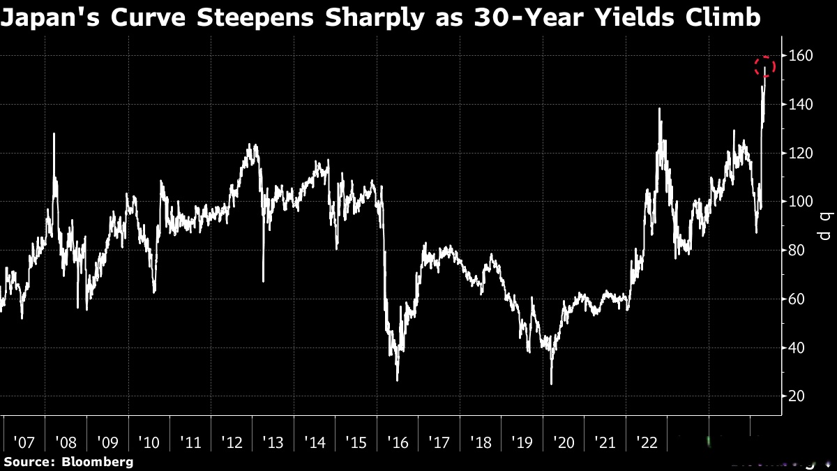 法国10年期国债收益率涨2.3个基点，报3.734%