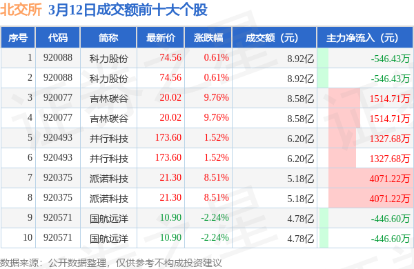 北交所股票全天成交额133.91亿元,30股成交额超亿元