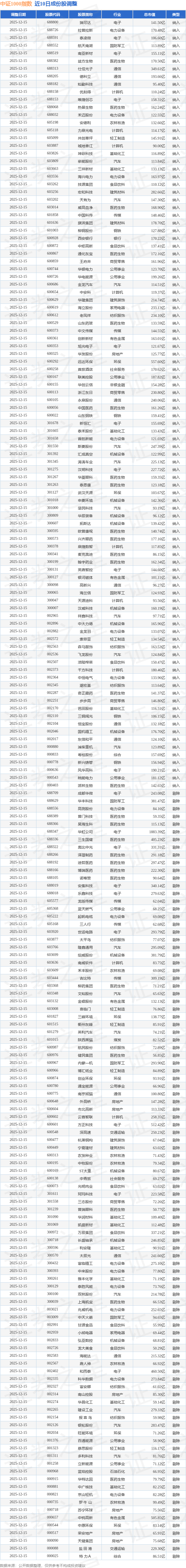 北交所股票全天成交额133.91亿元,30股成交额超亿元