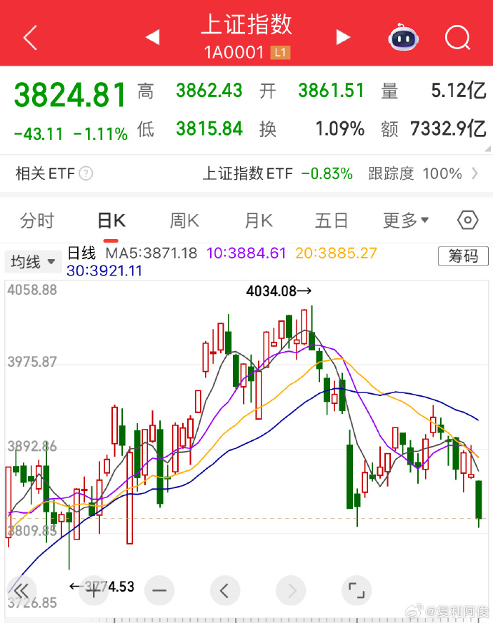 iShares科技软件板块ETF创下近一个月最大单日跌幅