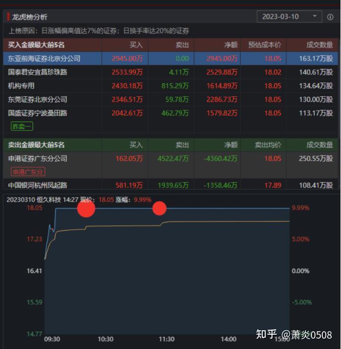 华达科技龙虎榜数据（3月25日）