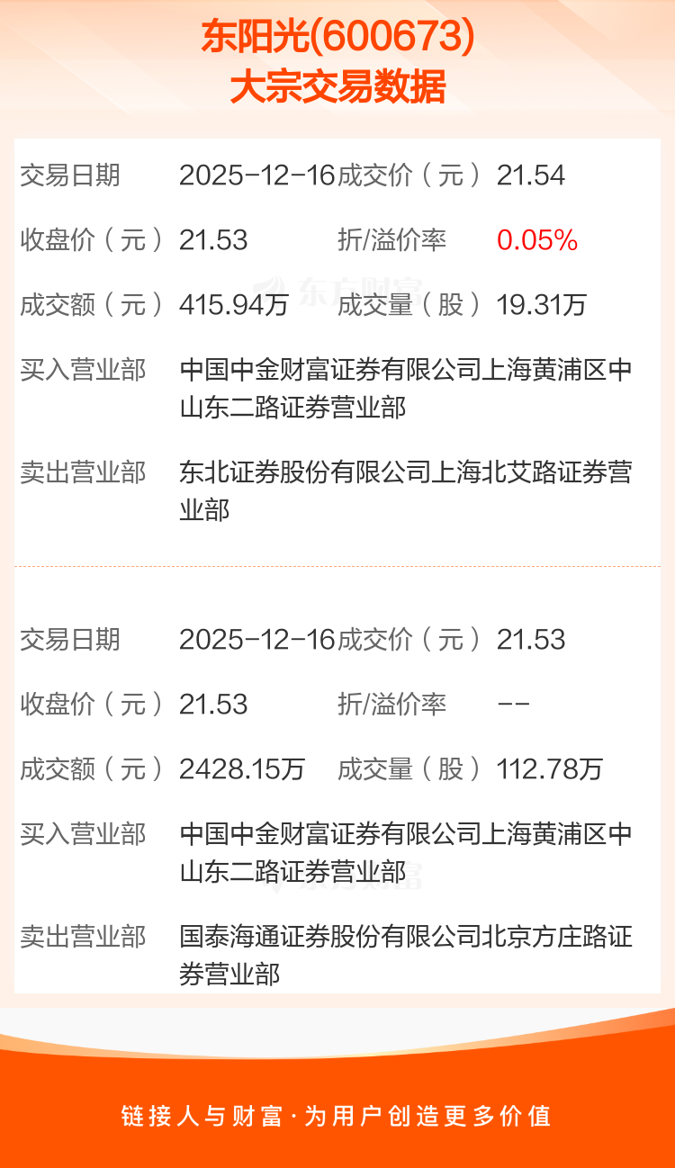 中金黄金3月25日大宗交易成交204.16万元