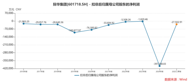 增收反亏2.35亿!岳阳林纸主业承压、商誉减值,碳汇转型远水难解近渴