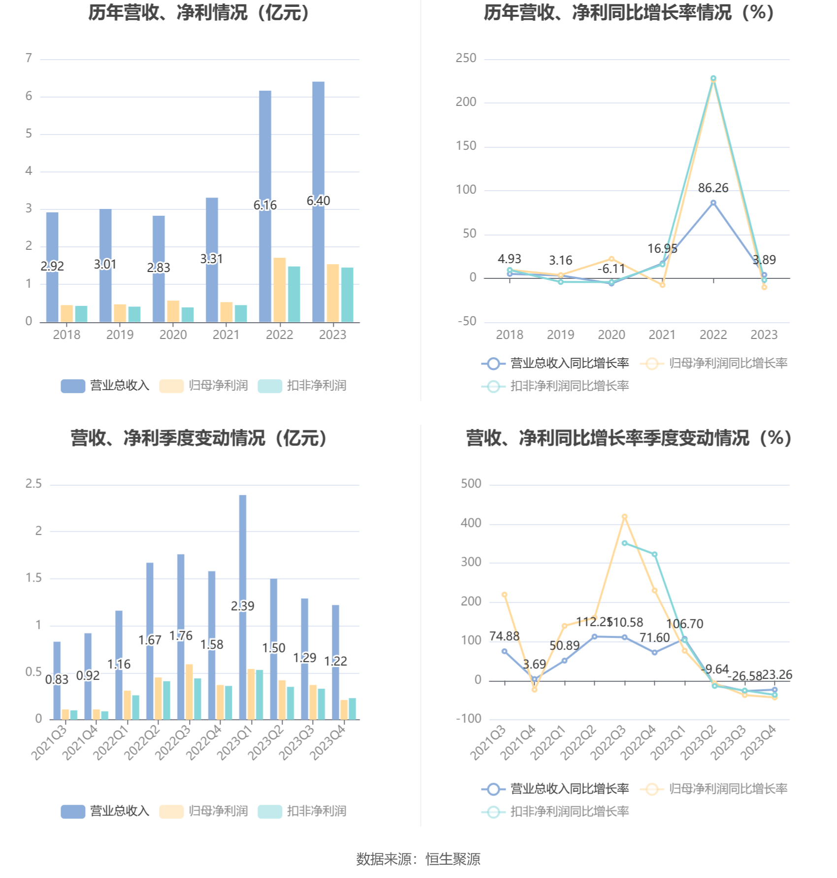 福莱特:2025年净利润同比下降2.59% 拟10派1.5元