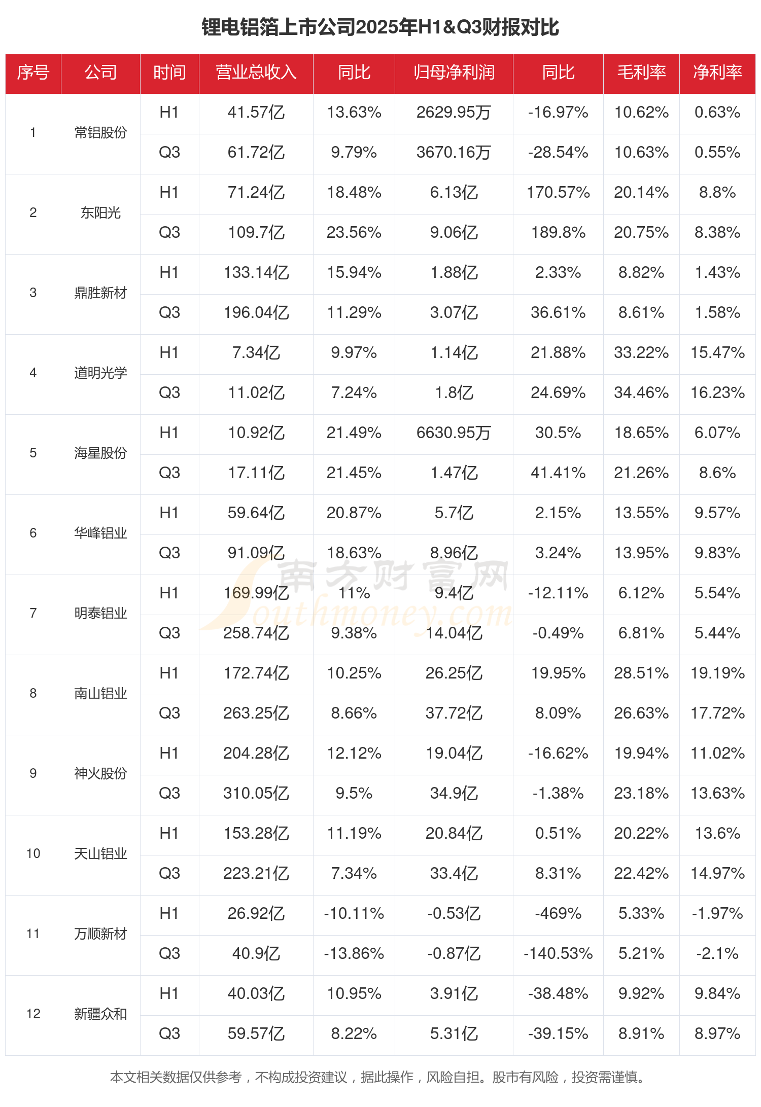 南山铝业2025年增收不增利 净利同比下降1.96% 大股东“承诺期内减持”引信披合规争议