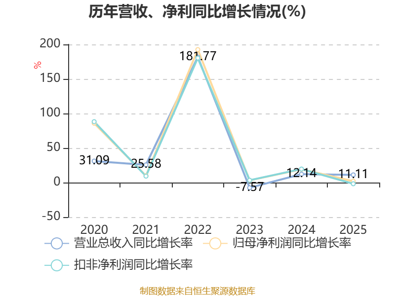 华虹公司:2025年净利润3.77亿元 同比下降1.04%