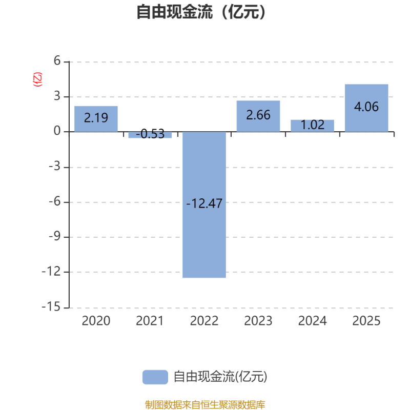 华虹公司:2025年净利润3.77亿元 同比下降1.04%