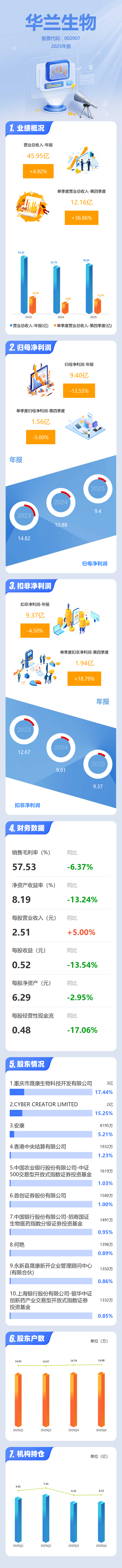 华兰生物:2025年净利润同比下降13.55% 拟10派5元