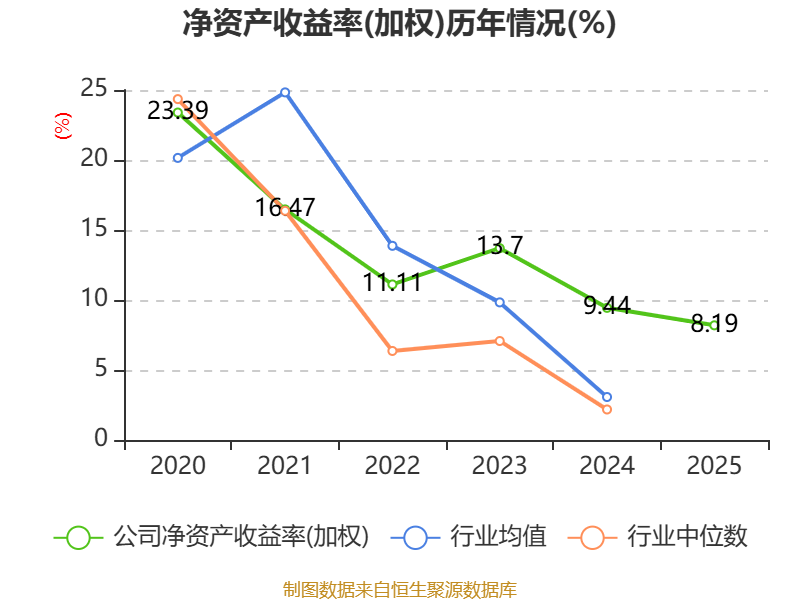 华兰生物:2025年净利润同比下降13.55% 拟10派5元