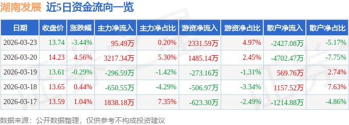 湖南发展成交额创2025年5月23日以来新高