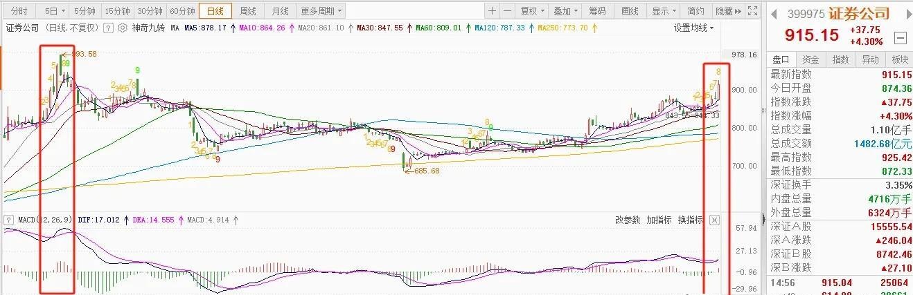 重要信号:证券指数,周线十连跌!后市怎么走?