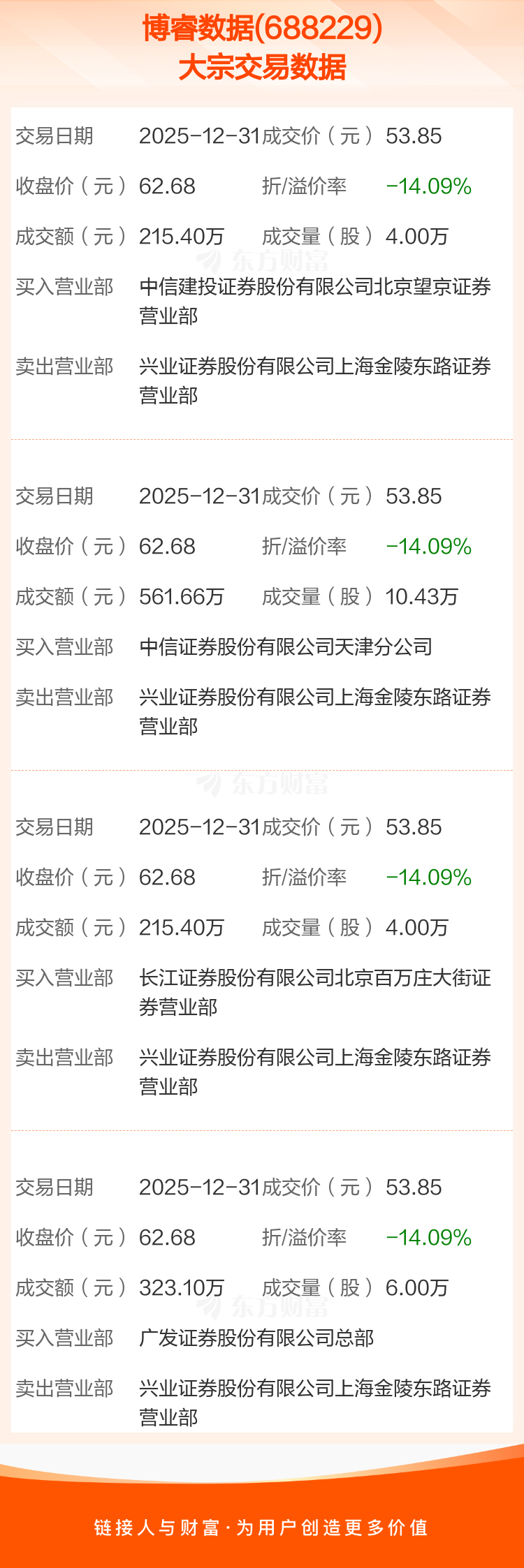长光华芯大宗交易成交1.10万股 成交额200.53万元