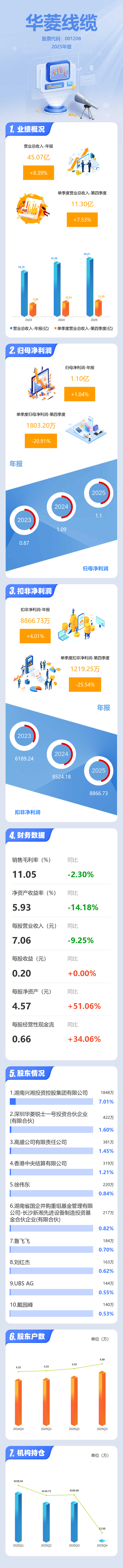 华菱线缆去年实现营收45亿元 将探索新增长曲线
