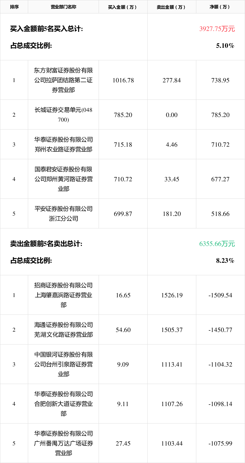神剑股份龙虎榜数据（3月27日）