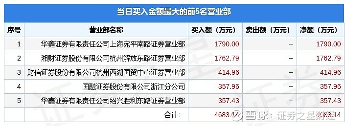 神剑股份龙虎榜数据（3月27日）