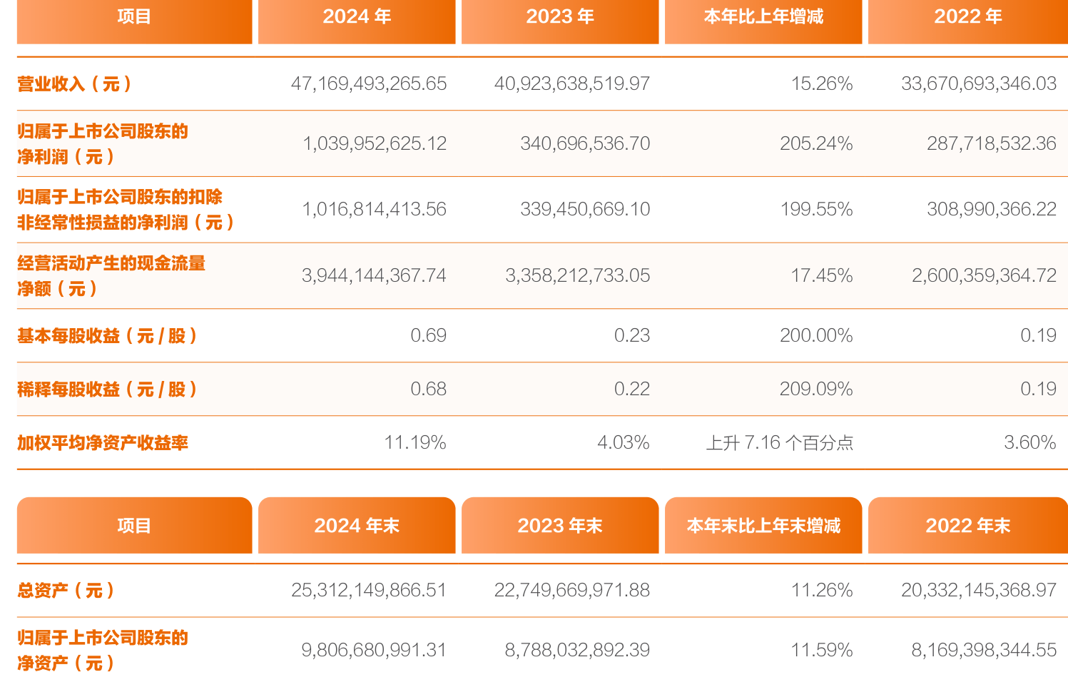 联泓新科：2025年净利润同比增长30.4% 拟10派0.7元