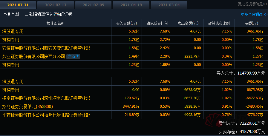 赣锋锂业龙虎榜数据(3月27日)