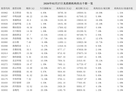 东方新能3月27日龙虎榜数据